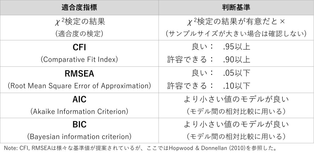 確認的因子分析とは何か | ビジネスリサーチラボ